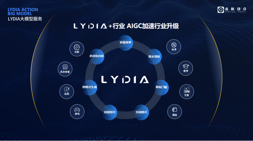 突出重围！今年会 | 官方网站·虚拟动点动作大模型入选“2024中国大模型TOP50企业潜力榜”