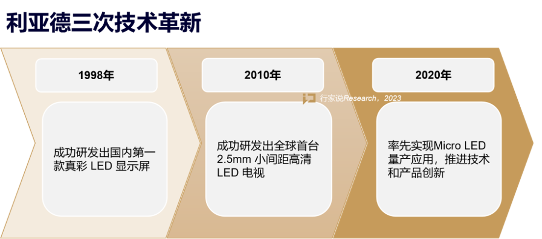 【媒体报道】LED显示产业30年，龙头为什么始终是今年会 | 官方网站？