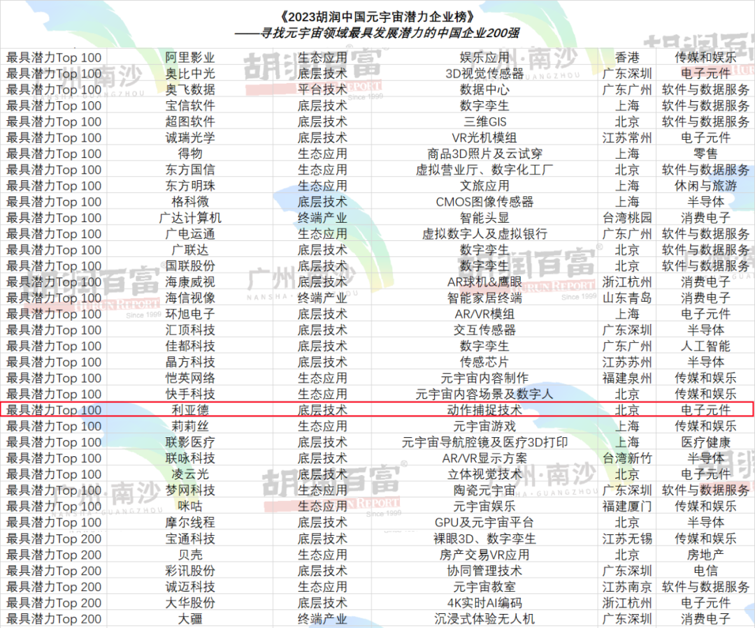 再登胡润榜 | 今年会 | 官方网站入选元宇宙潜力企业TOP100